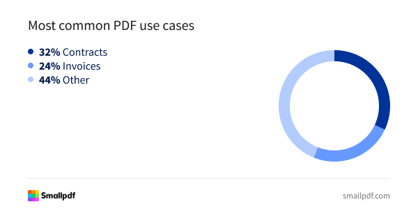 PDFs are most commonly used for contracts (32%), invoices (24%), and other documents (44%)