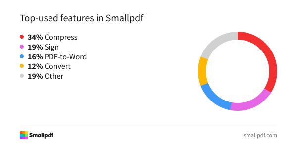 Chart showing top-used Smallpdf features: Compress 34%, Sign 19%, PDF-to-Word 16%, Convert 12%, Other 19%