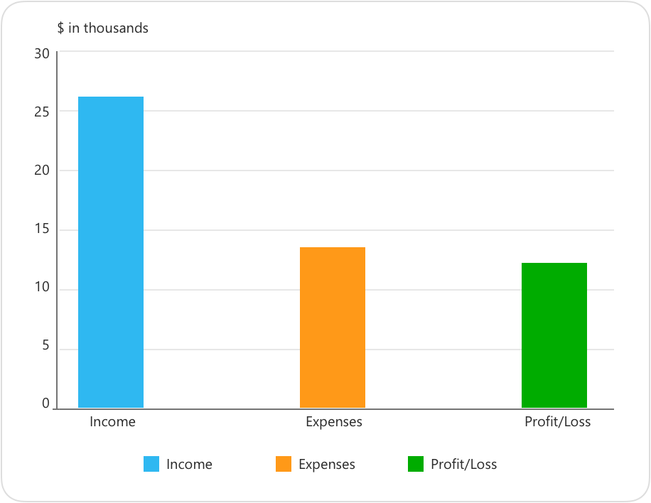 profit vs loss